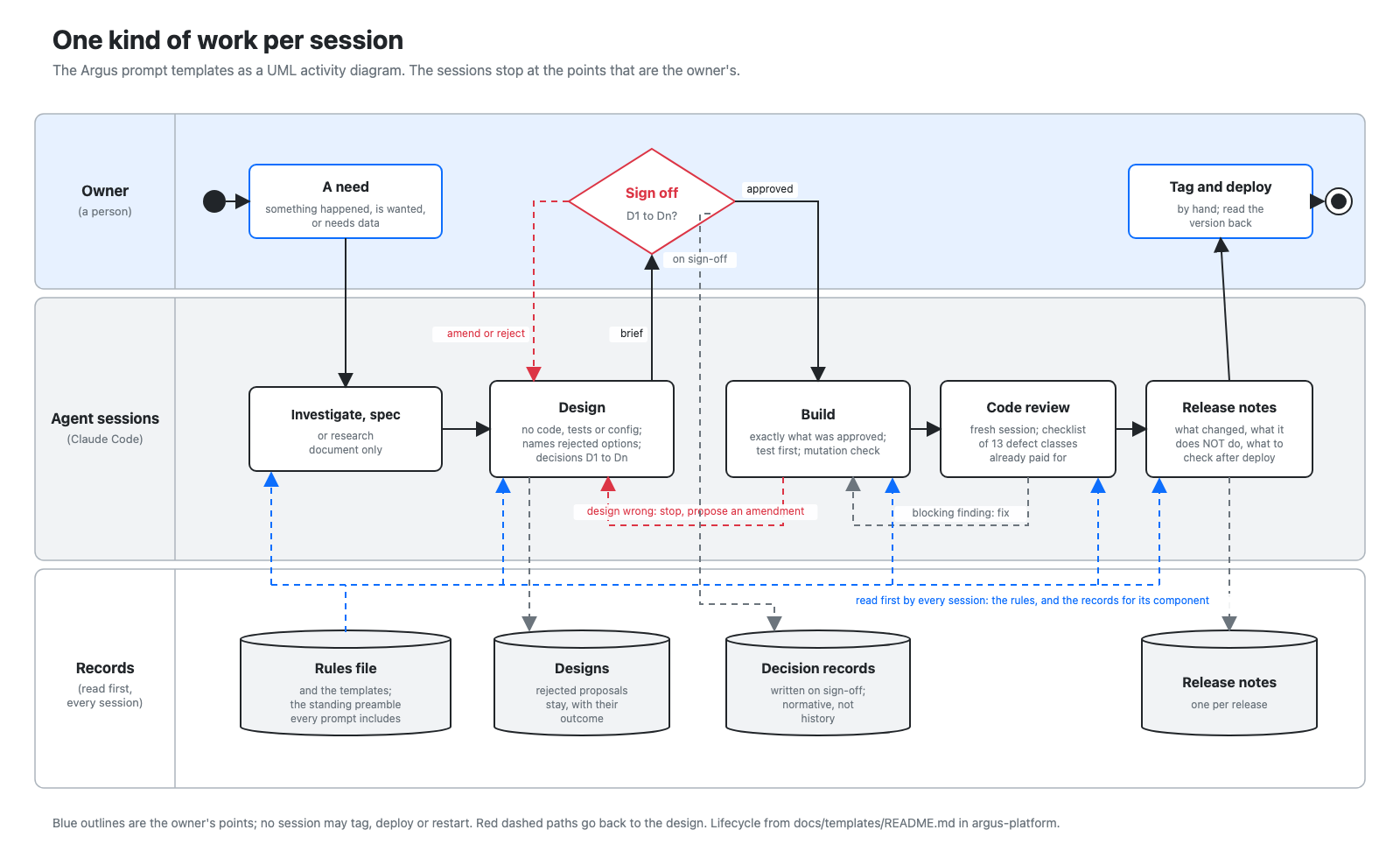 UML activity diagram with swimlanes for the owner, the agent sessions and the records, from a need through sign-off, build, review and deploy.