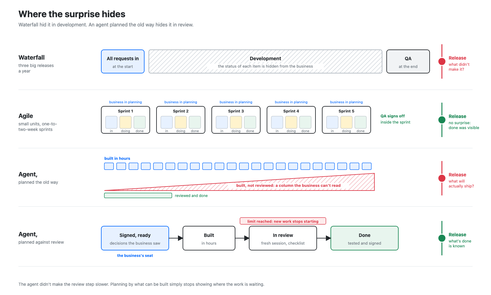Diagram in four rows: waterfall, Agile, an agent planned by what it can build, and an agent planned by what people can review.