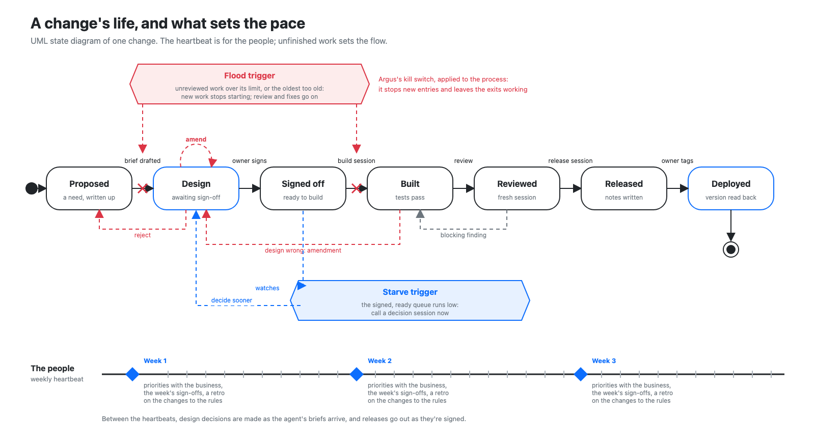 UML state diagram of one change from proposed to deployed, with a trigger for too much unreviewed work and one for too little signed work.