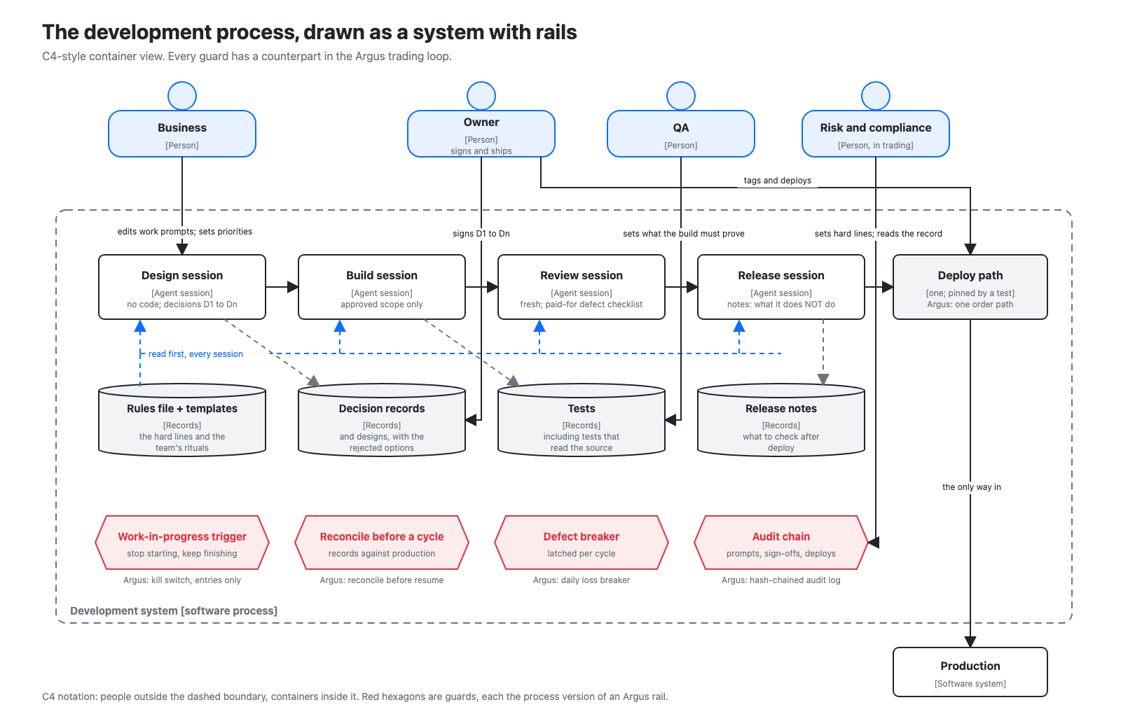 C4-style container diagram of the development process: people, agent sessions, records, tests and one deploy path, with guards on the flow.