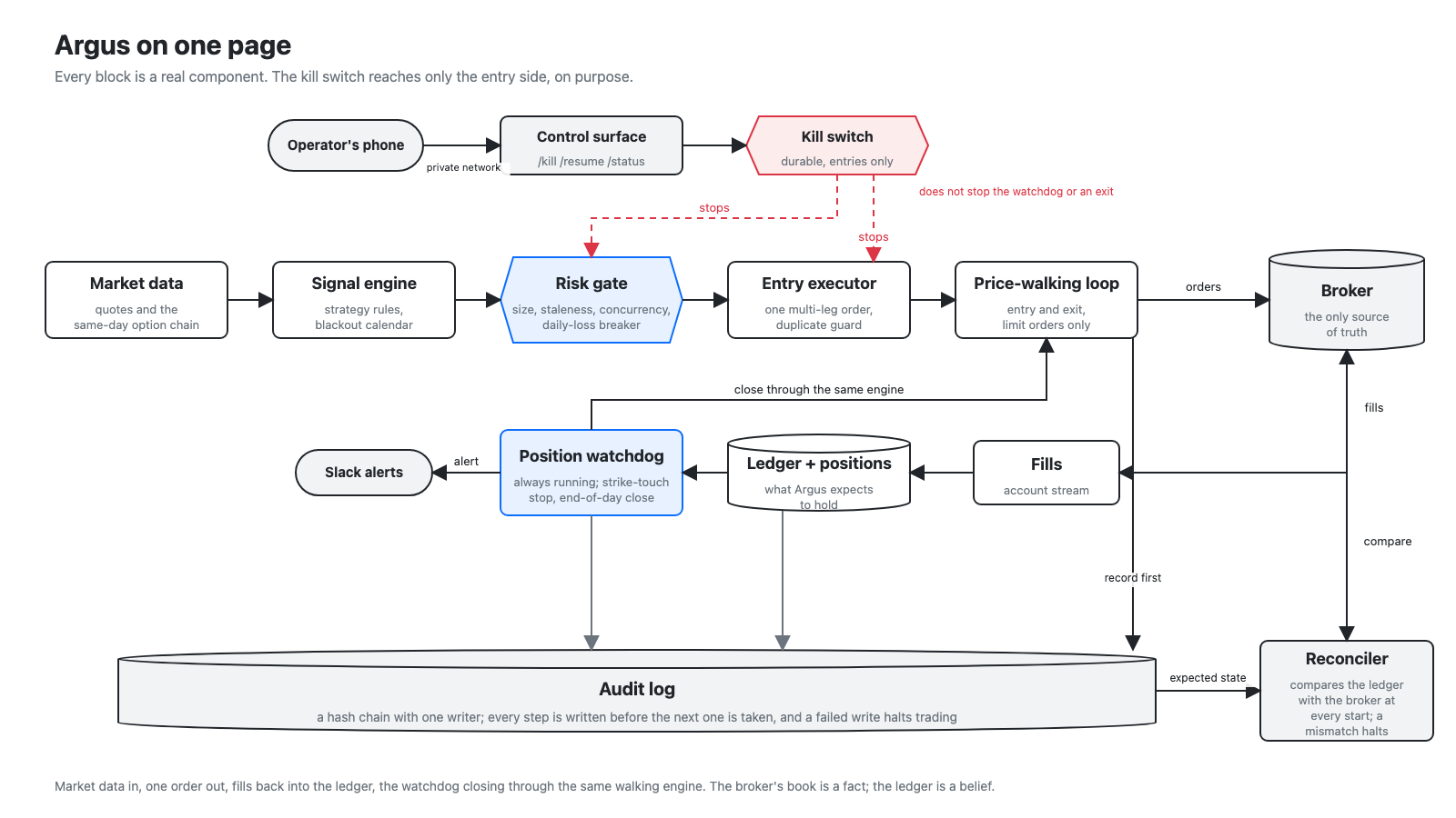 Diagram of the Argus trading loop: market data feeds a signal engine, a risk gate, an entry executor and a price-walking loop that sends one order to the broker; fills return to a ledger watched by a position watchdog; a kill switch reached from the operator's phone stops only the entry side; an audit log under everything records each step first; a reconciler compares the broker with the expected state at every start.