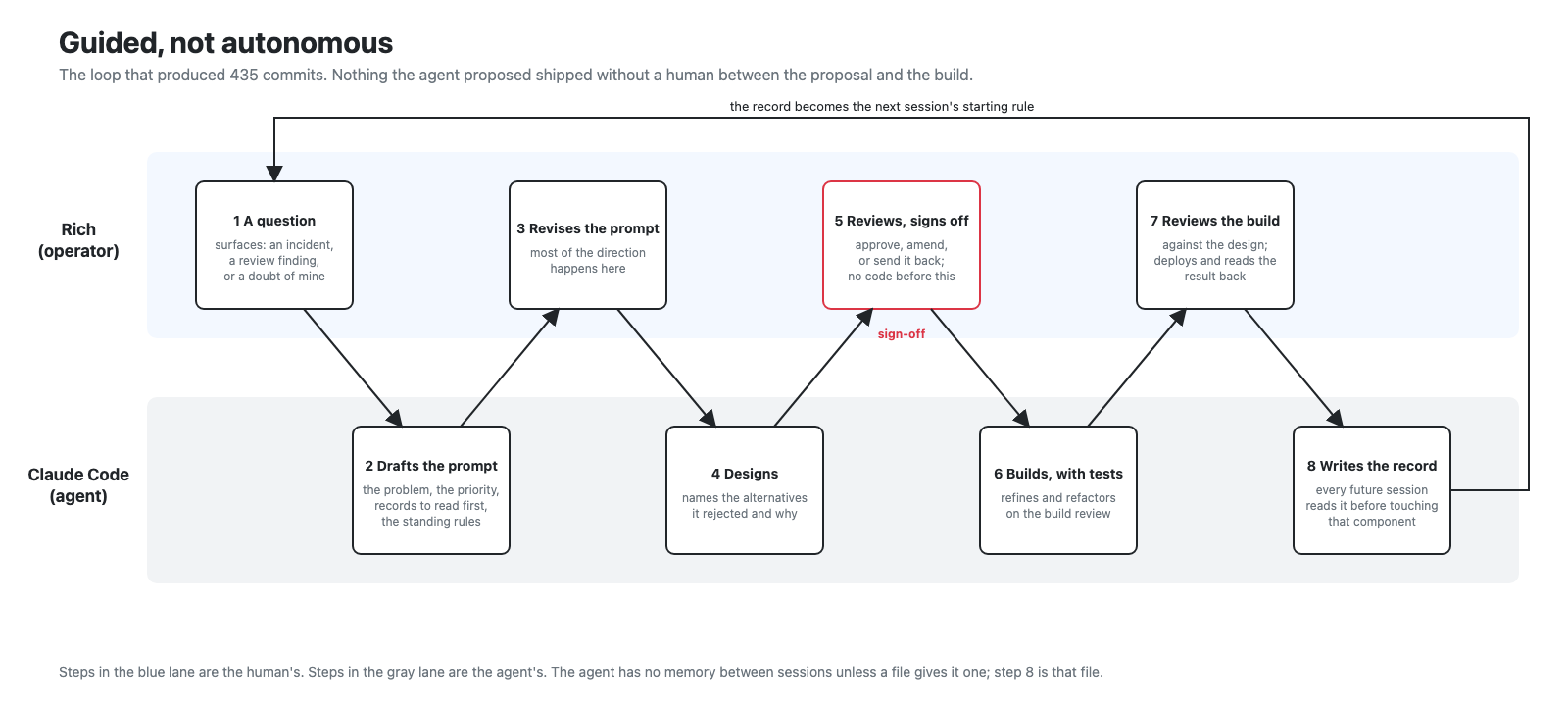 Two-lane diagram of the guided-AI working loop: the operator raises a question, revises the agent's prompt, signs off on its design, reviews its build and deploys; the agent drafts the prompt, designs, builds with tests and writes the decision record that the next session reads first.