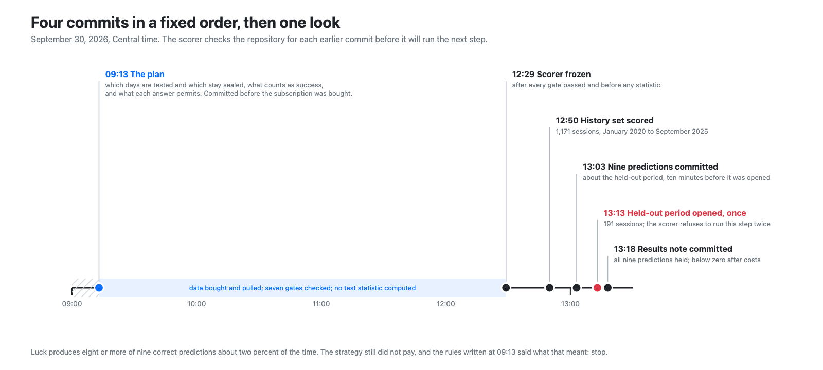 Timeline of September 30, 2026: the plan committed at 09:13 before any data was bought; the scorer frozen at 12:29; the history set scored at 12:50; nine predictions committed at 13:03; the held-out period opened once at 13:13; the results note at 13:18.