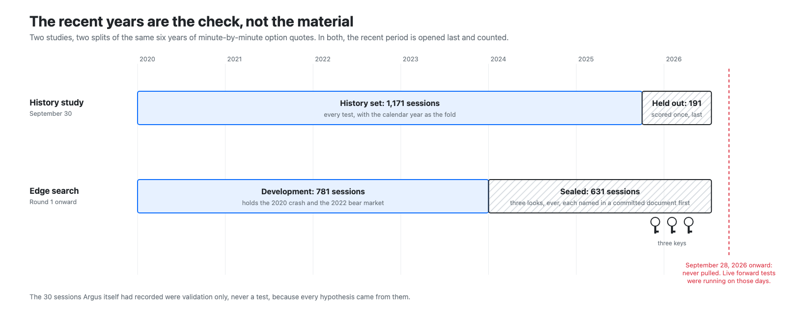 Two bars over the years 2020 to 2026: the history study's set of 1,171 sessions with 191 held out and scored once; the edge search's development years 2020 to 2023 with 2024 to mid-2026 sealed and opened at most three times; a cutoff at September 28, 2026 after which no data was ever pulled.